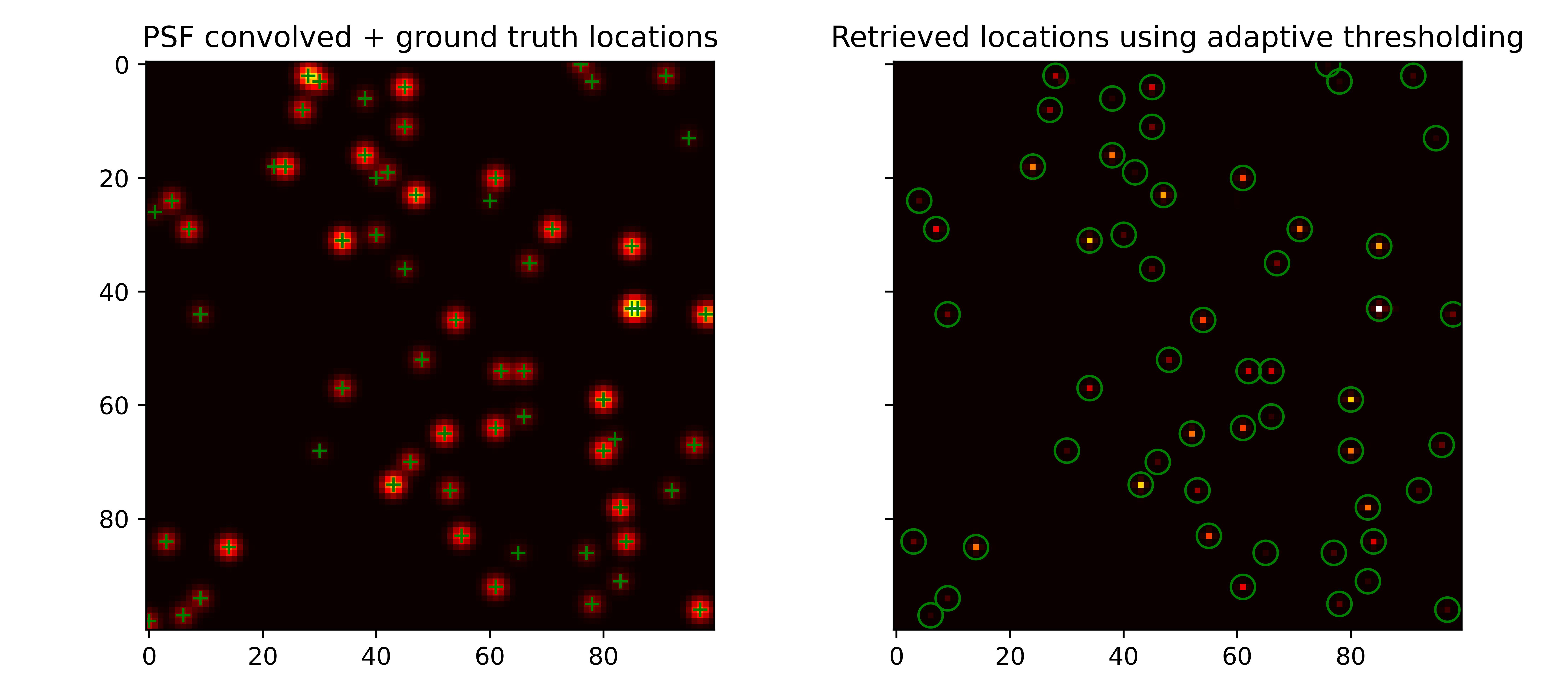 Cell detection from microscopy images