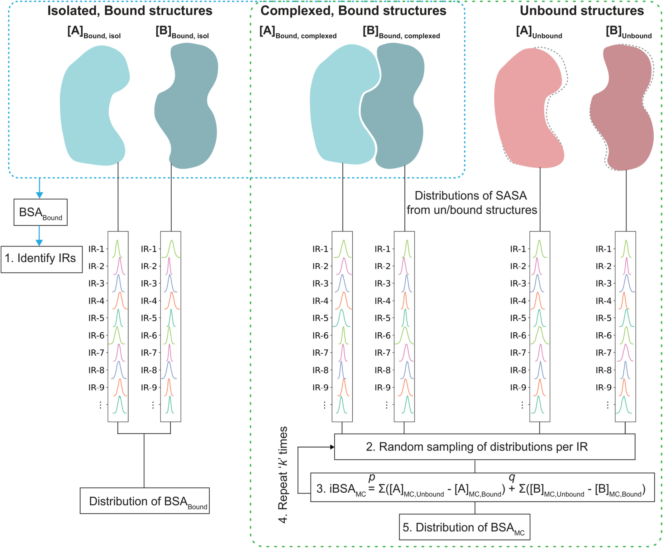 Statistical assessment of PPI